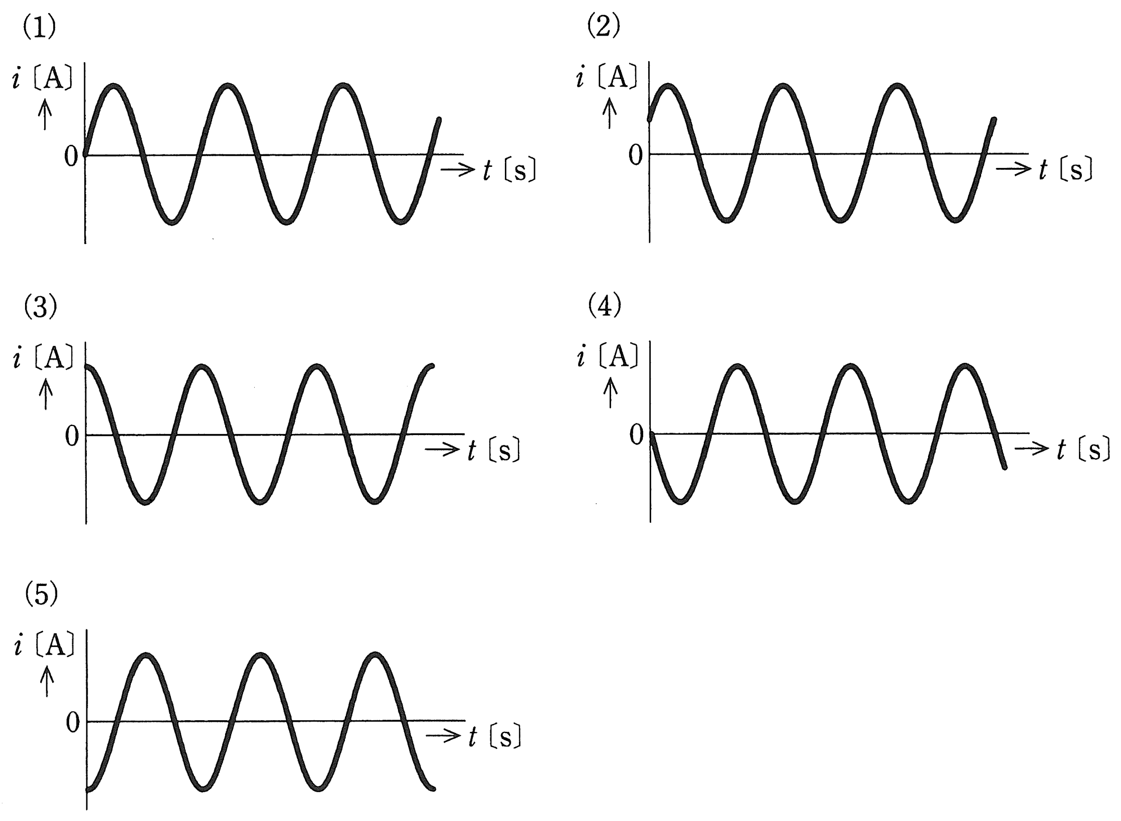 （a）振動電流iの波形の候補(1)〜(5)（問題図）