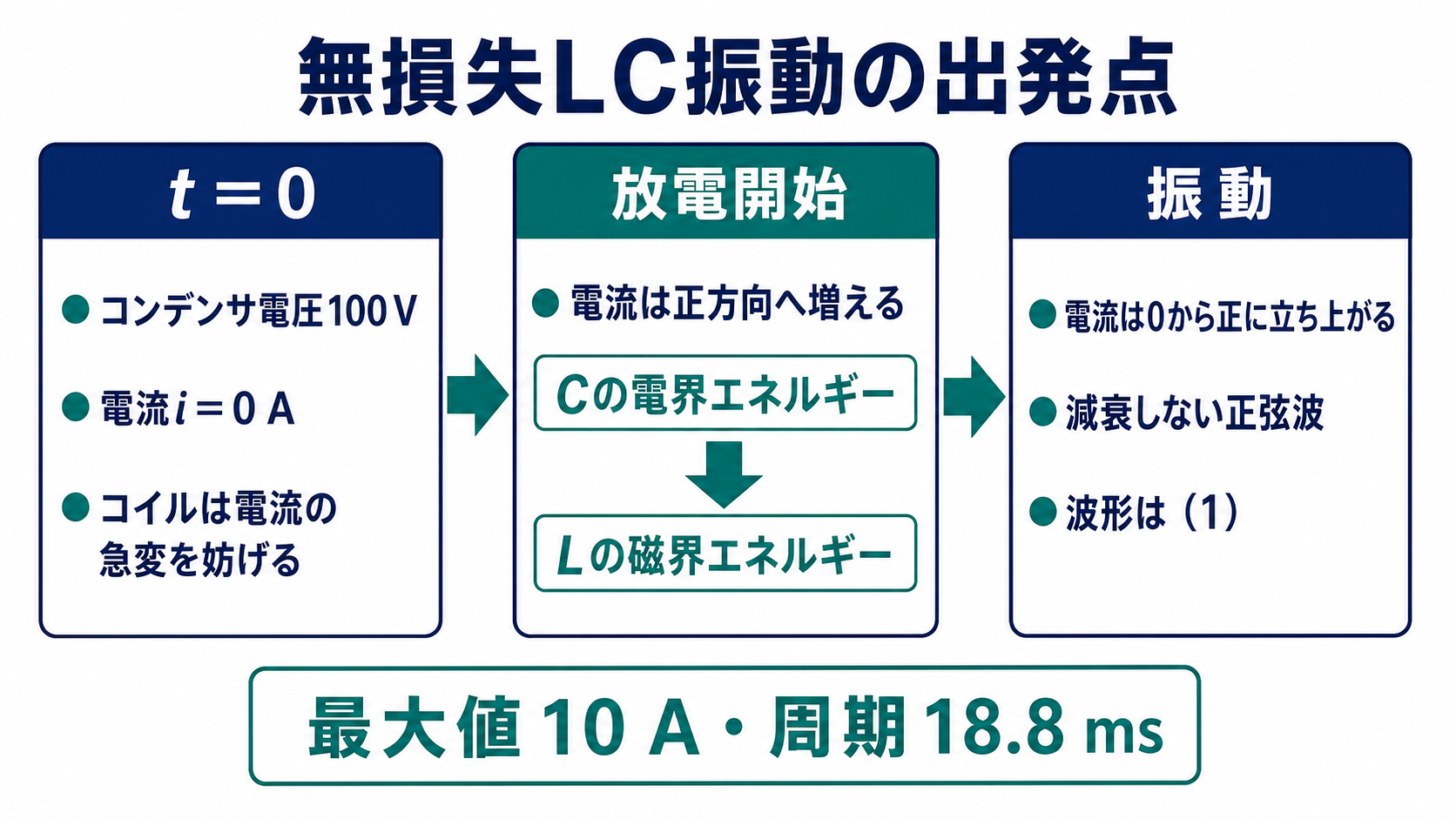 平成23年度理論問16の出題ポイント。初期電流0アンペアから正方向へ立ち上がる無損失LC振動と、波形1、最大値10アンペア、周期18.8ミリ秒を示す図