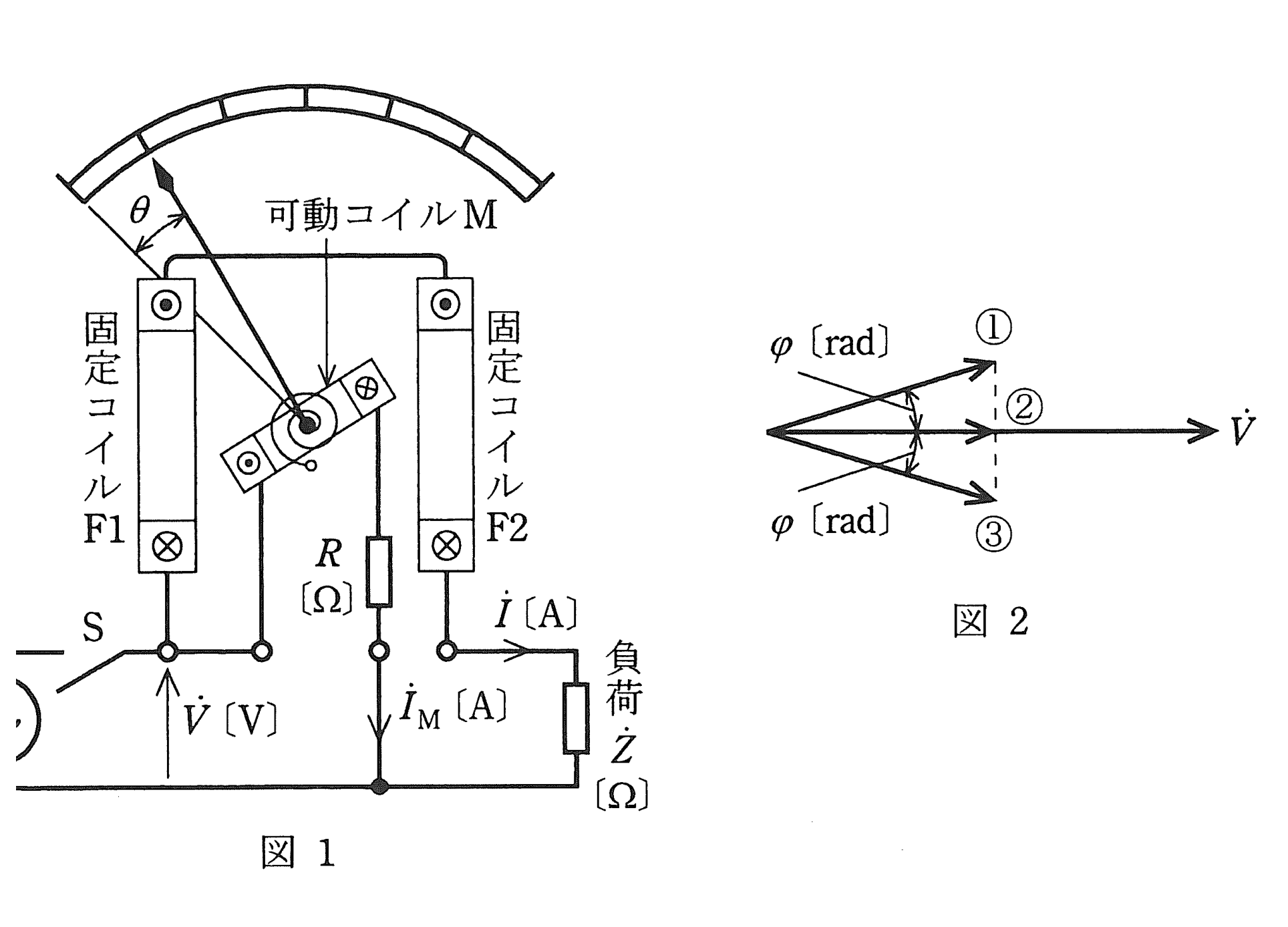 図1　電流力計形電力計（固定コイルF1・F2、可動コイルM）　図2　誘導性負荷のベクトル（問題図）