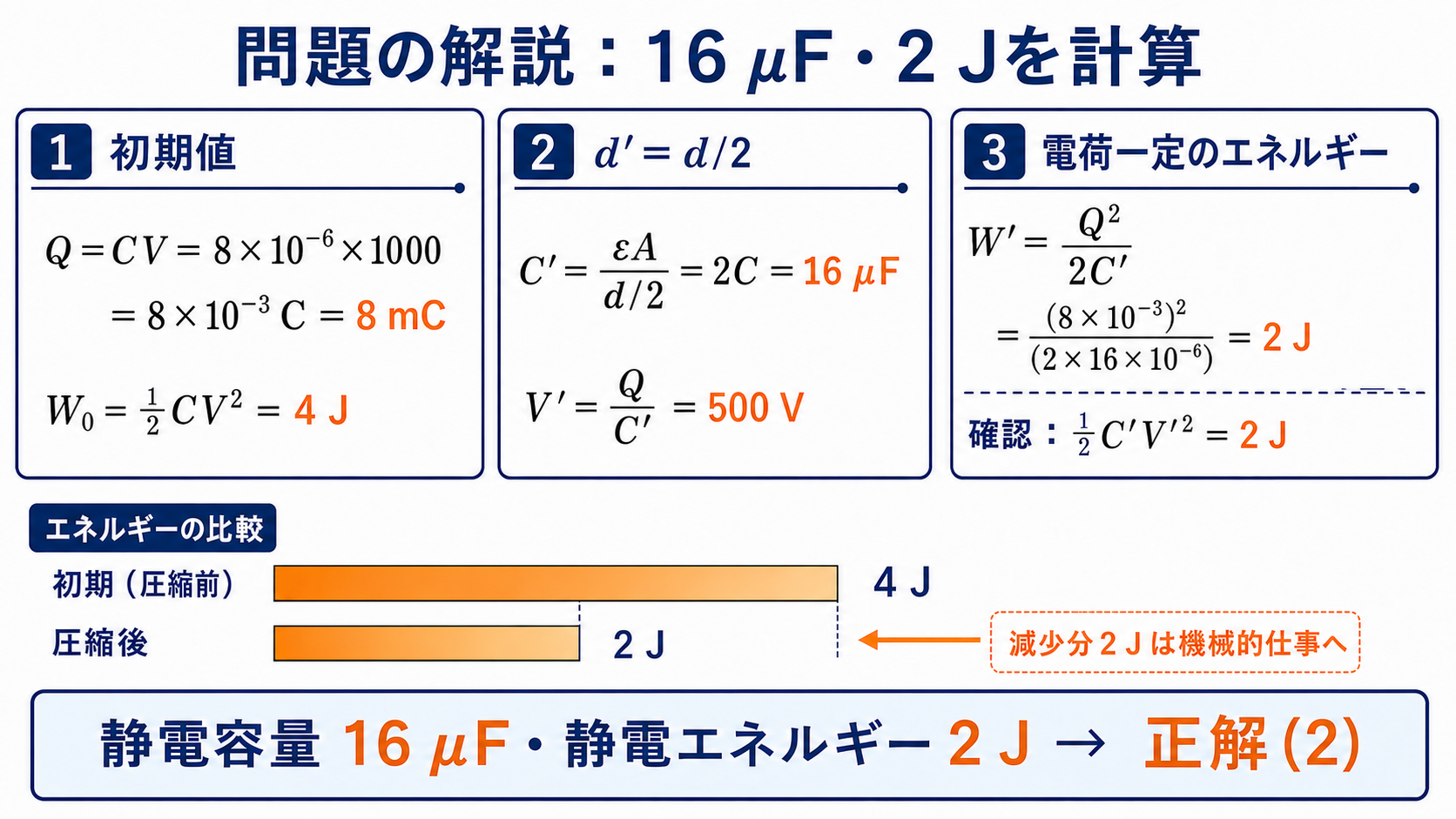 平成23年度理論A問題2で電荷8ミリクーロンから容量16マイクロファラドとエネルギー2ジュールを求める計算図