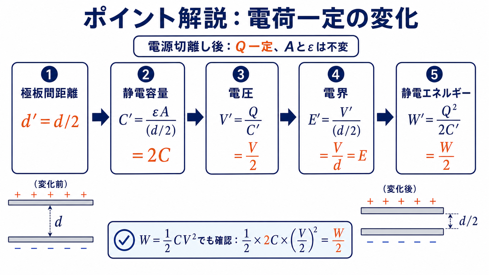 電荷一定の平行板コンデンサで距離・静電容量・電圧・電界・静電エネルギーの比例関係を示す図