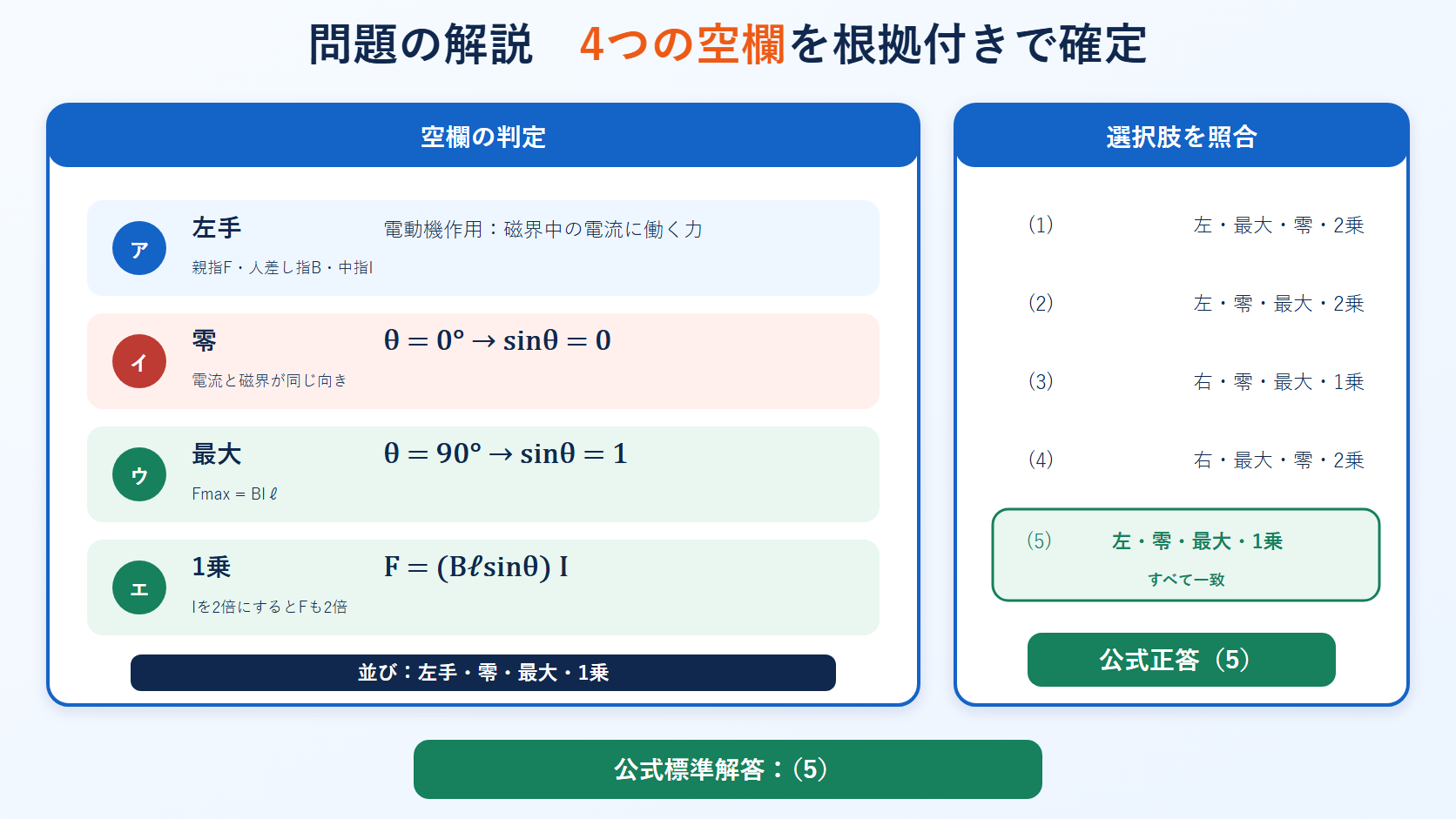 平成23年度理論科目A問題3の四つの空欄を式とフレミング左手の法則で判定し、選択肢5を示す図