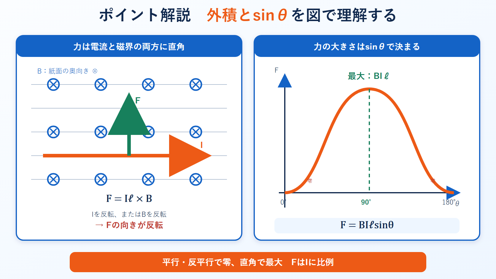 紙面奥向きの一様磁界中の導体に働く力の外積方向と、角度0度から180度までのsinθグラフを示す図