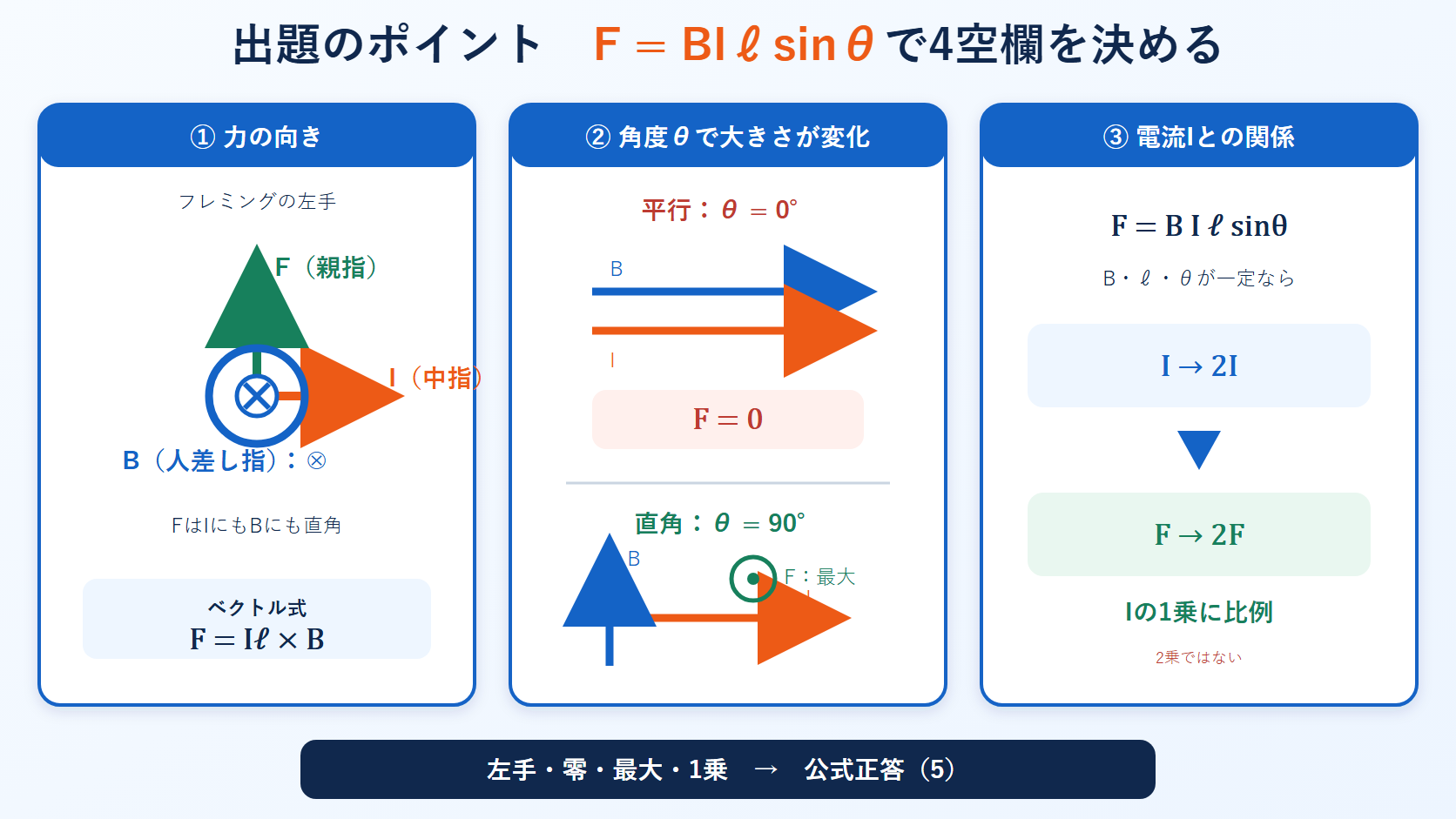 フレミング左手の電流・磁束密度・力の直交関係と、平行および直角の場合、電流への比例を示す図