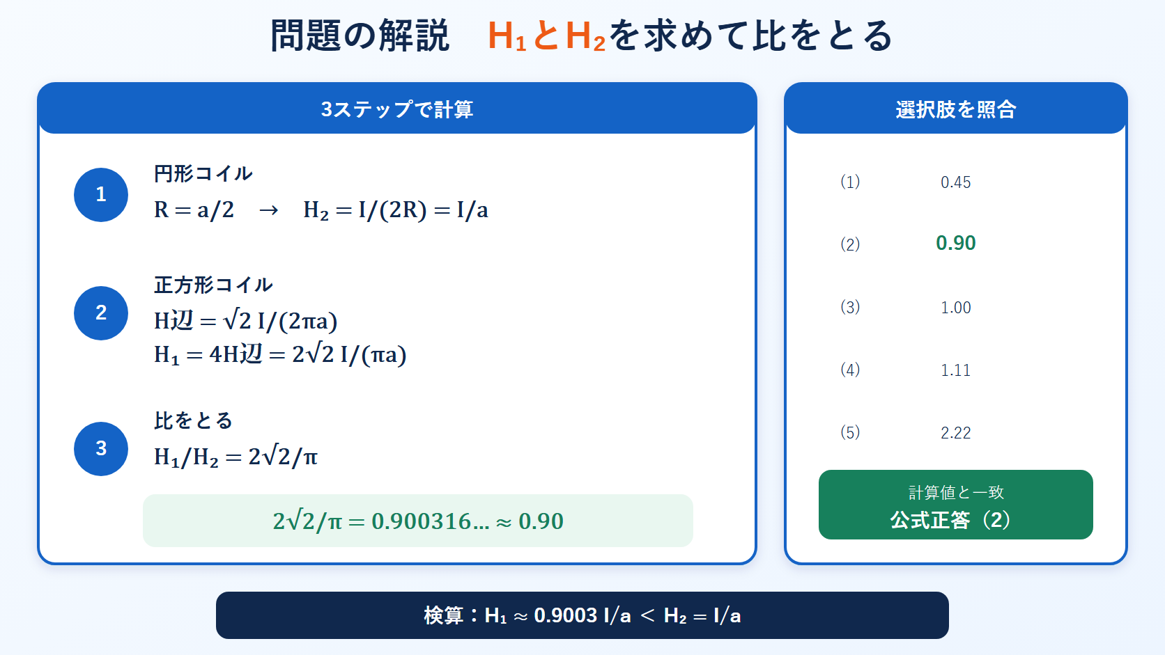 平成23年度理論科目A問題4で円形と正方形の中心磁界を三段階で求め、比0.90と選択肢2を示す図