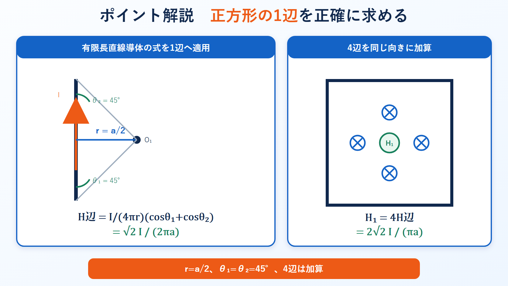 正方形コイルの1辺と中心の距離a/2、両端角45度を示し、1辺の磁界を4倍する過程を説明する図