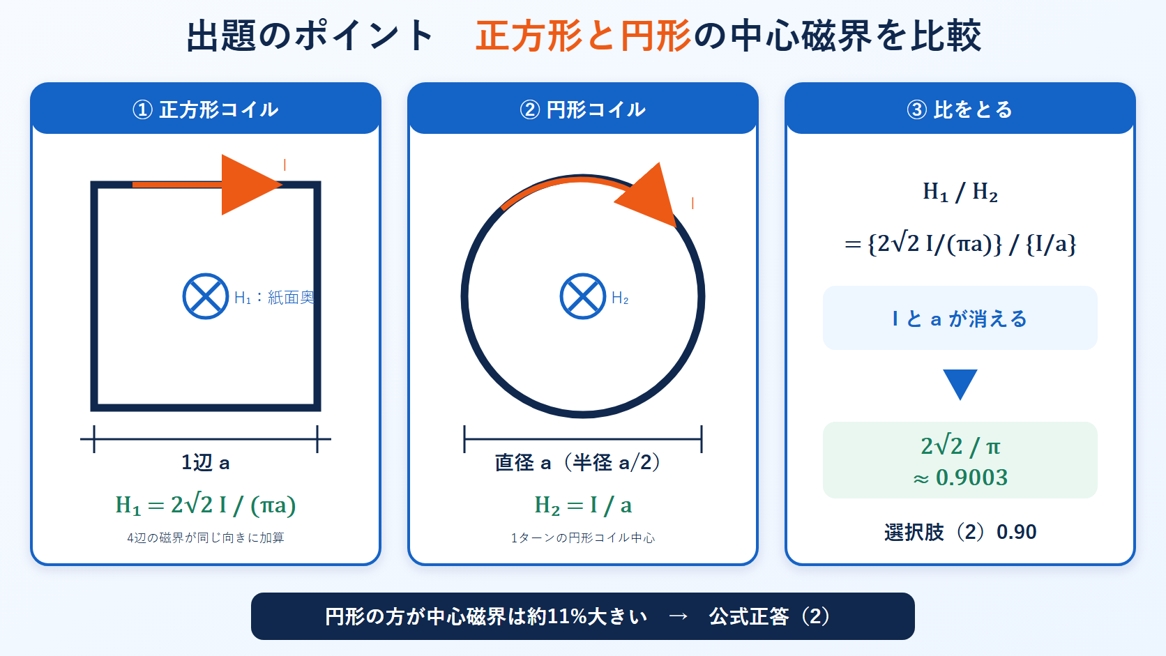1辺aの正方形コイルと直径aの円形コイルの電流方向、中心磁界、各公式を並べて比を求める図