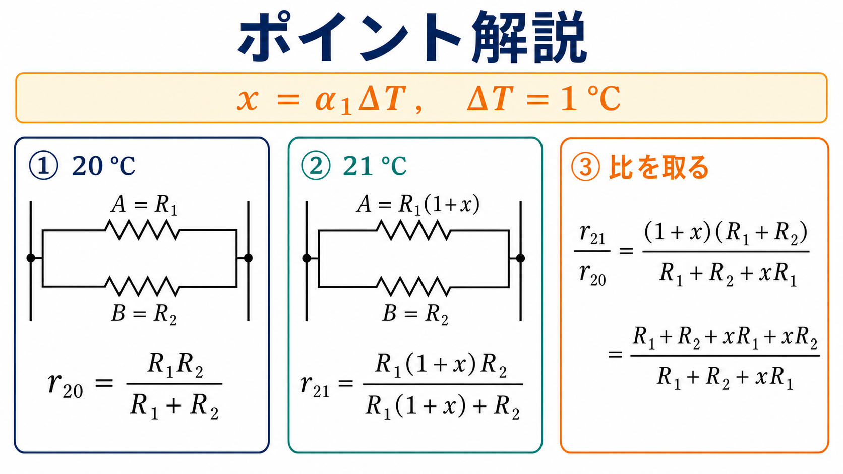 無次元量xイコールα1ΔTを定義し、20度の並列抵抗r20、21度のr21、比r21割るr20を正確に展開して分母末尾がxR1となることを示すポイント解説図