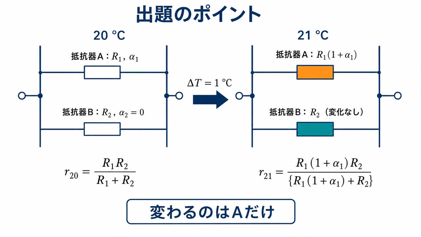 20度では抵抗器AがR1で温度係数α1、抵抗器BがR2で温度係数0として並列接続され、温度差1度後の21度ではAだけR1かける1足すα1に変化しBはR2のままと示す出題のポイント図