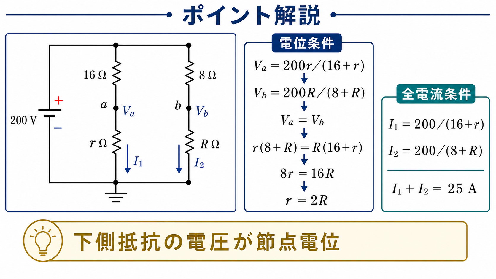 分圧式Vaイコール200r割る16足すr、Vbイコール200R割る8足すRからrイコール2Rを導き、二つの枝電流の和を25アンペアとするポイント解説図