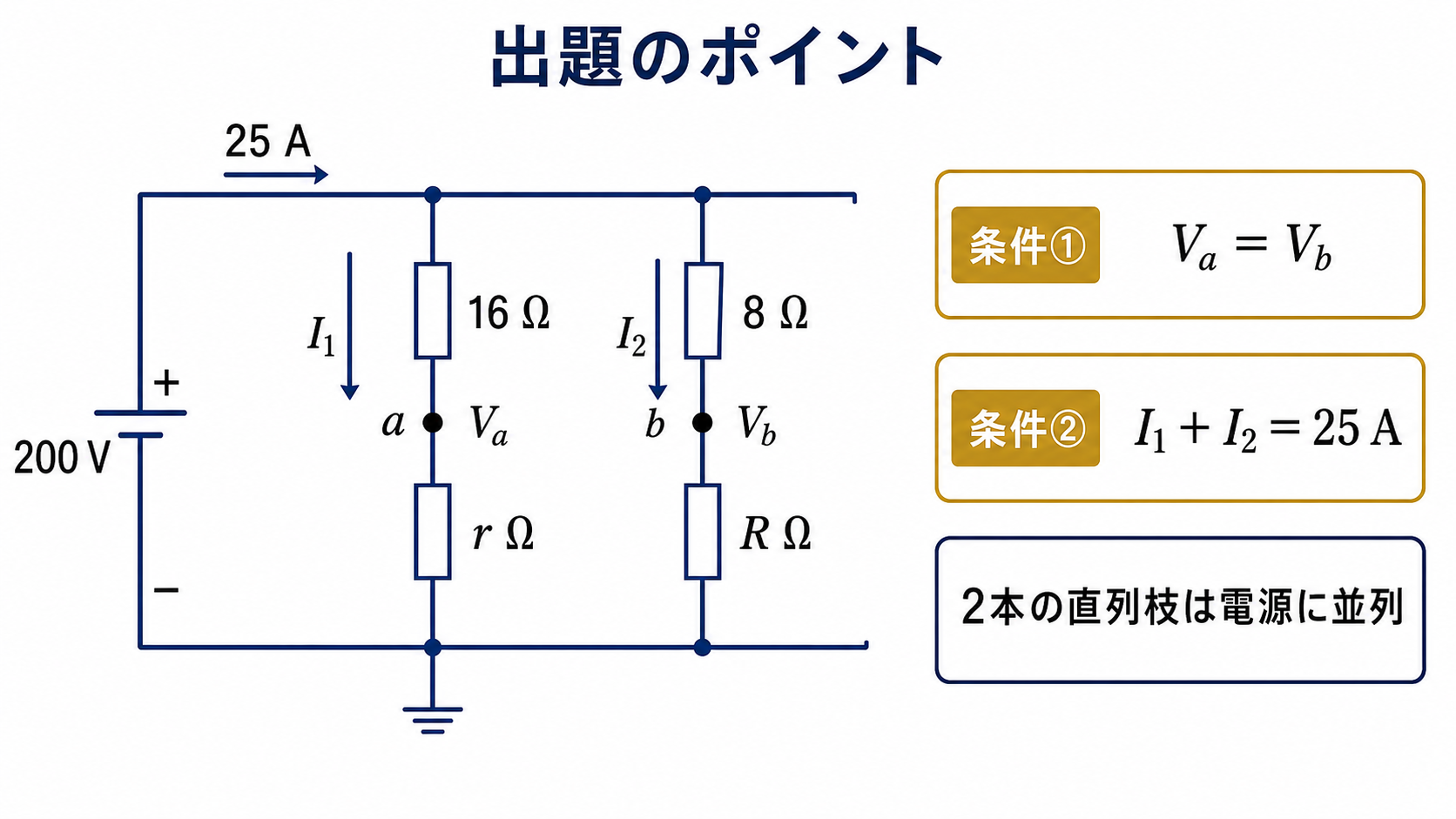 200ボルト電源に16オームとrオームの直列枝、8オームとRオームの直列枝が並列接続され、中点aとbの電位が等しく枝電流I1とI2の和が25アンペアであることを示す出題のポイント回路図
