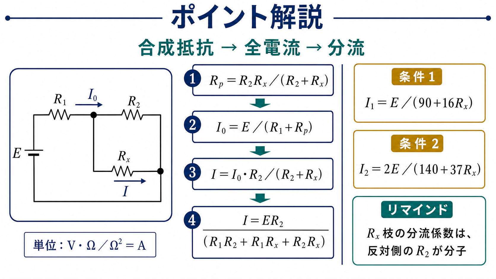 R2とRxの並列合成抵抗、全電流I0、分流則を順に使ってRx枝電流の一般式を導き、平成23年度の二条件の電流式を示すポイント解説図