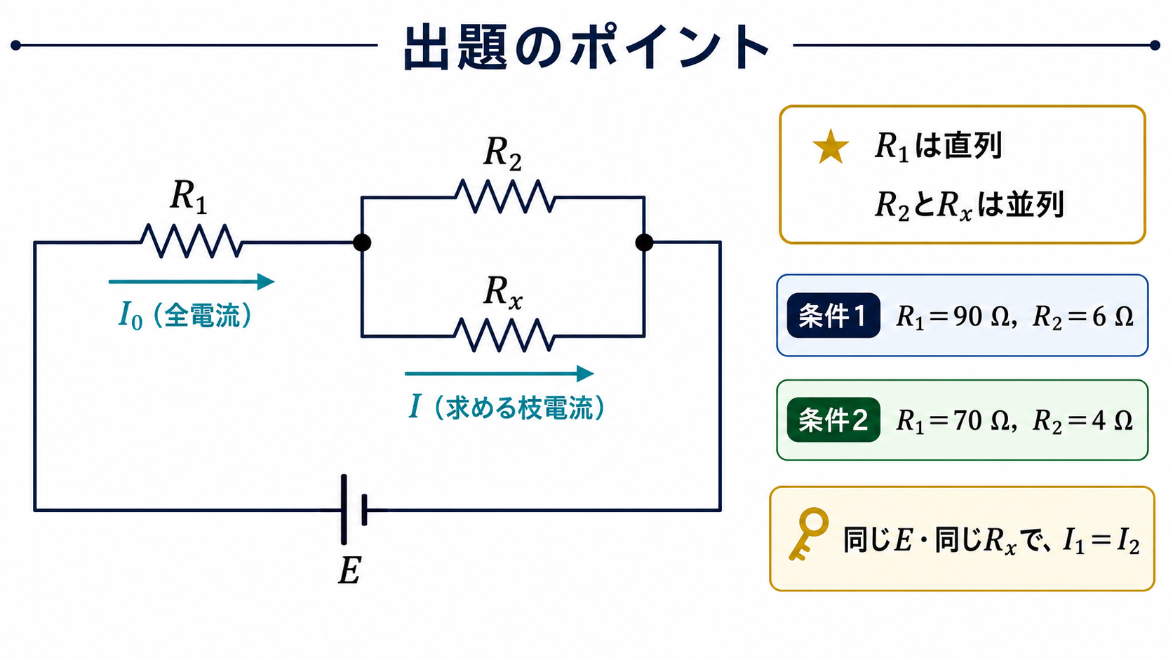 電源Eと直列の可変抵抗R1の後で可変抵抗R2と固定抵抗Rxが並列に分岐し、全電流I0とRx枝電流Iを区別して二つの抵抗設定を示す出題のポイント回路図