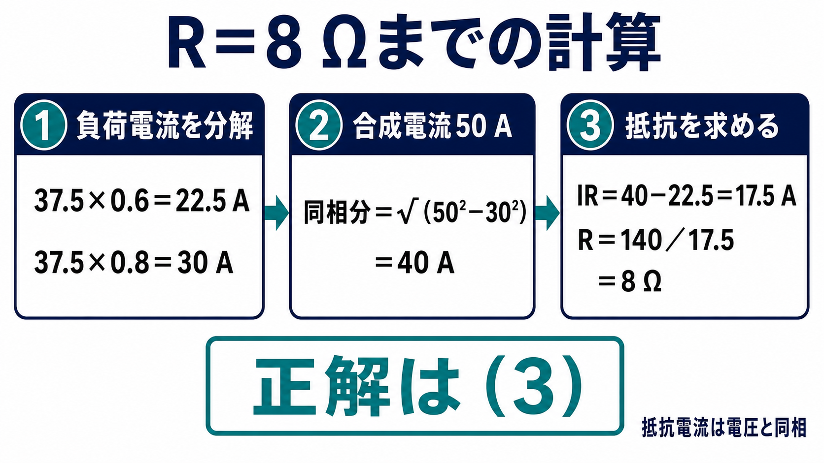 平成23年度理論問8の問題解説。負荷電流の分解、合成電流50アンペアの同相分、抵抗電流と抵抗値を順に計算し、正解3を示す図