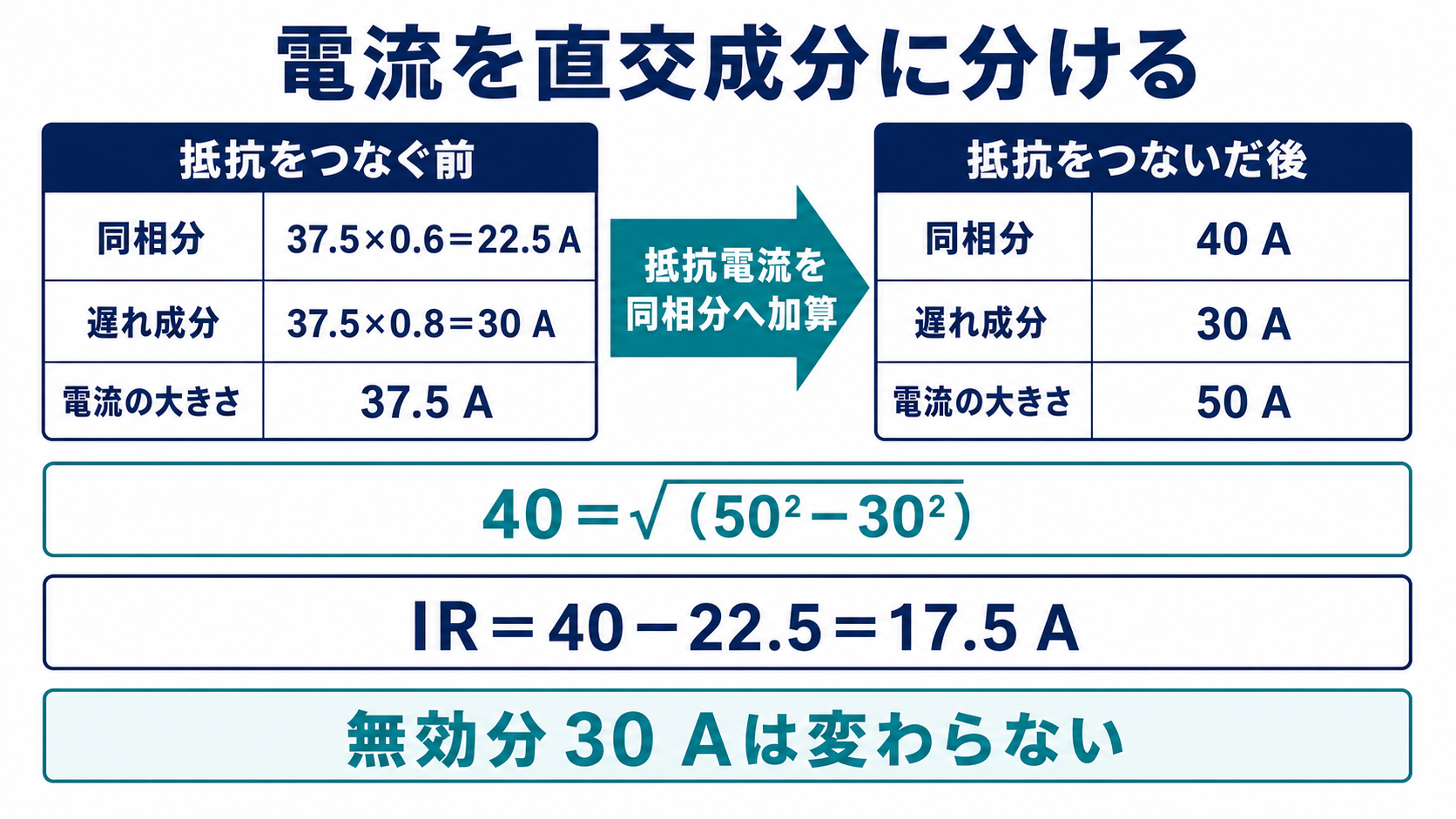 並列抵抗をつなぐ前後で同相分、遅れ成分、電流の大きさを比較し、抵抗電流17.5アンペアを導くポイント解説図