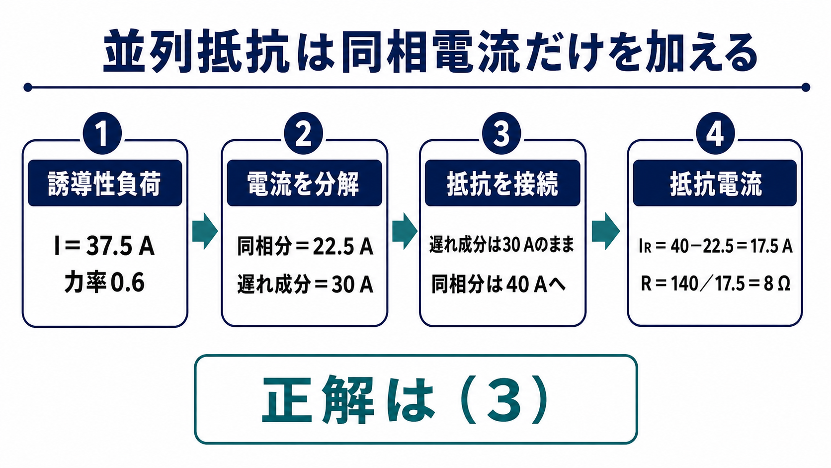平成23年度理論問8の出題ポイント。誘導性負荷電流を同相分22.5アンペアと遅れ成分30アンペアに分け、並列抵抗電流17.5アンペアから抵抗8オームと正解3を示す図