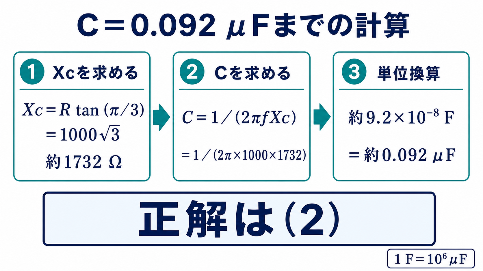 平成23年度理論問9の問題解説。容量性リアクタンス、静電容量、単位換算を順に計算し、0.092マイクロファラドと正解2を示す図