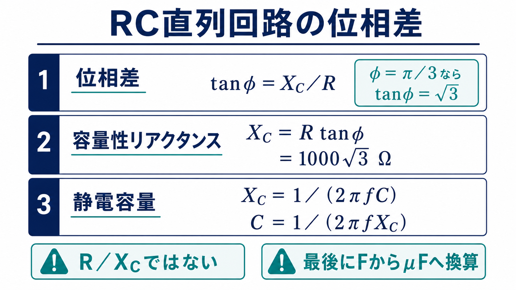 RC直列回路の位相差、容量性リアクタンス、静電容量の三つの式と、正接の分子分母および単位換算の注意を示すポイント解説図