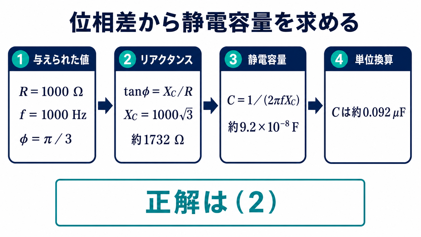 平成23年度理論問9の出題ポイント。抵抗1000オーム、周波数1000ヘルツ、位相差60度から容量性リアクタンス1732オームと静電容量0.092マイクロファラドを求め、正解2を示す図
