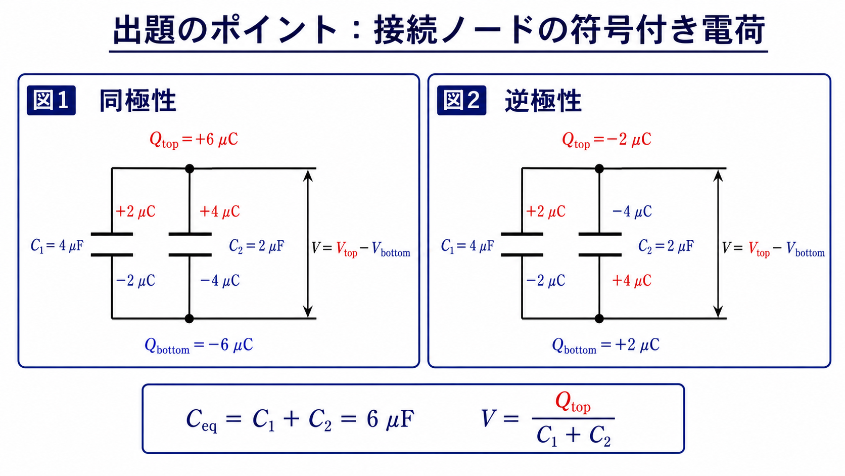 帯電した二つのコンデンサを同極性と逆極性で並列接続したときの上側ノード電荷を比較する図