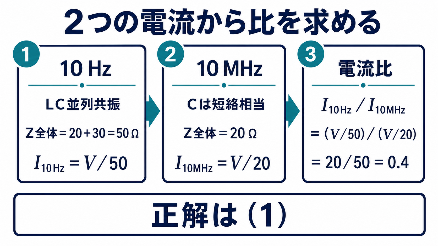 平成24年度理論問10の問題解説。10ヘルツと10メガヘルツの全体インピーダンスと電流を比較し、電流比0.4と正解1を示す図