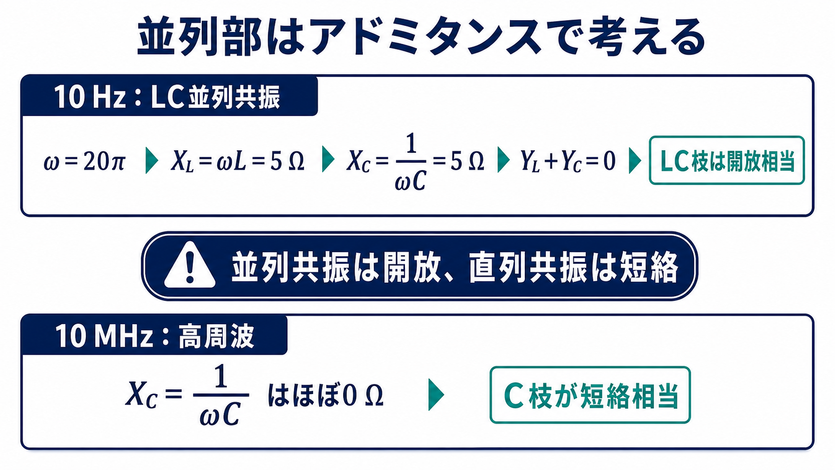 10ヘルツでコイルとコンデンサの並列アドミタンスが相殺し、10メガヘルツでコンデンサ枝が短絡相当になることを示すポイント解説図