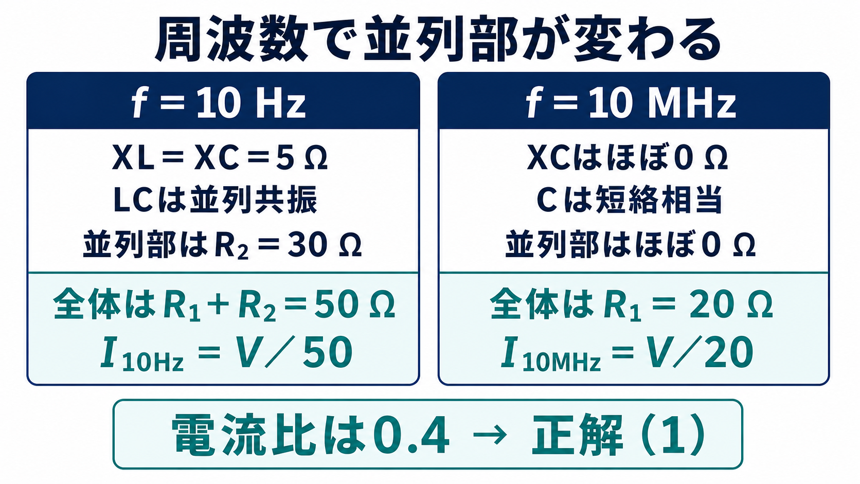 平成24年度理論問10の出題ポイント。10ヘルツではLC並列共振で全体50オーム、10メガヘルツではコンデンサ短絡相当で全体20オームとなり、電流比0.4と正解1を示す図