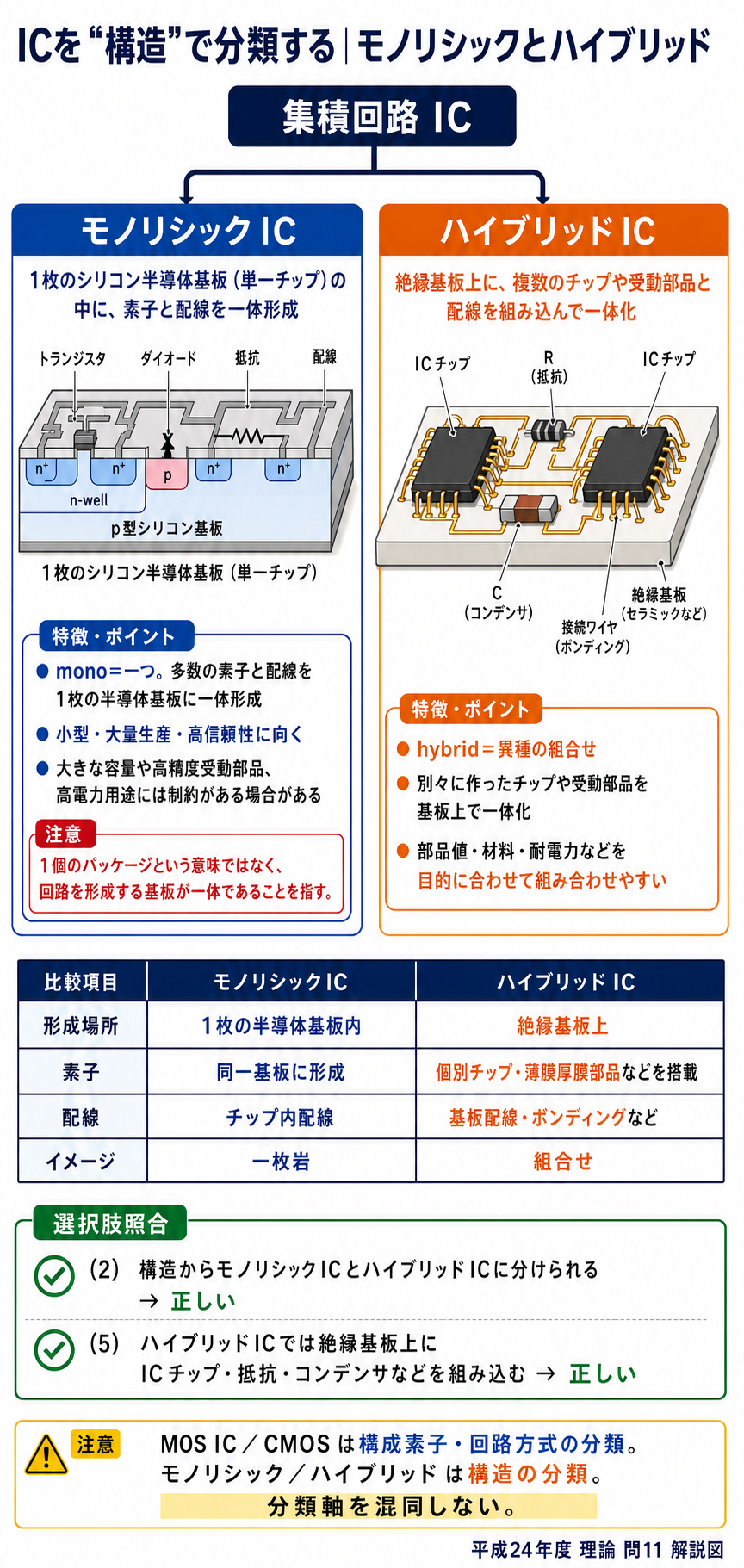 モノリシックICとハイブリッドICについて、半導体基板への一体形成と絶縁基板上への複数チップ・受動部品の組込みを比較する解説
