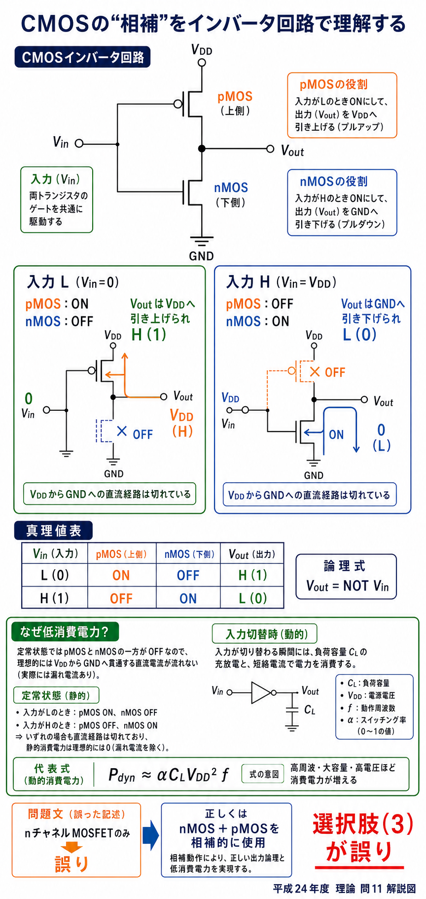 pMOSをVDD側、nMOSをGND側に接続したCMOSインバータで、入力ごとのONとOFF、出力論理、低消費電力の理由を示す解説
