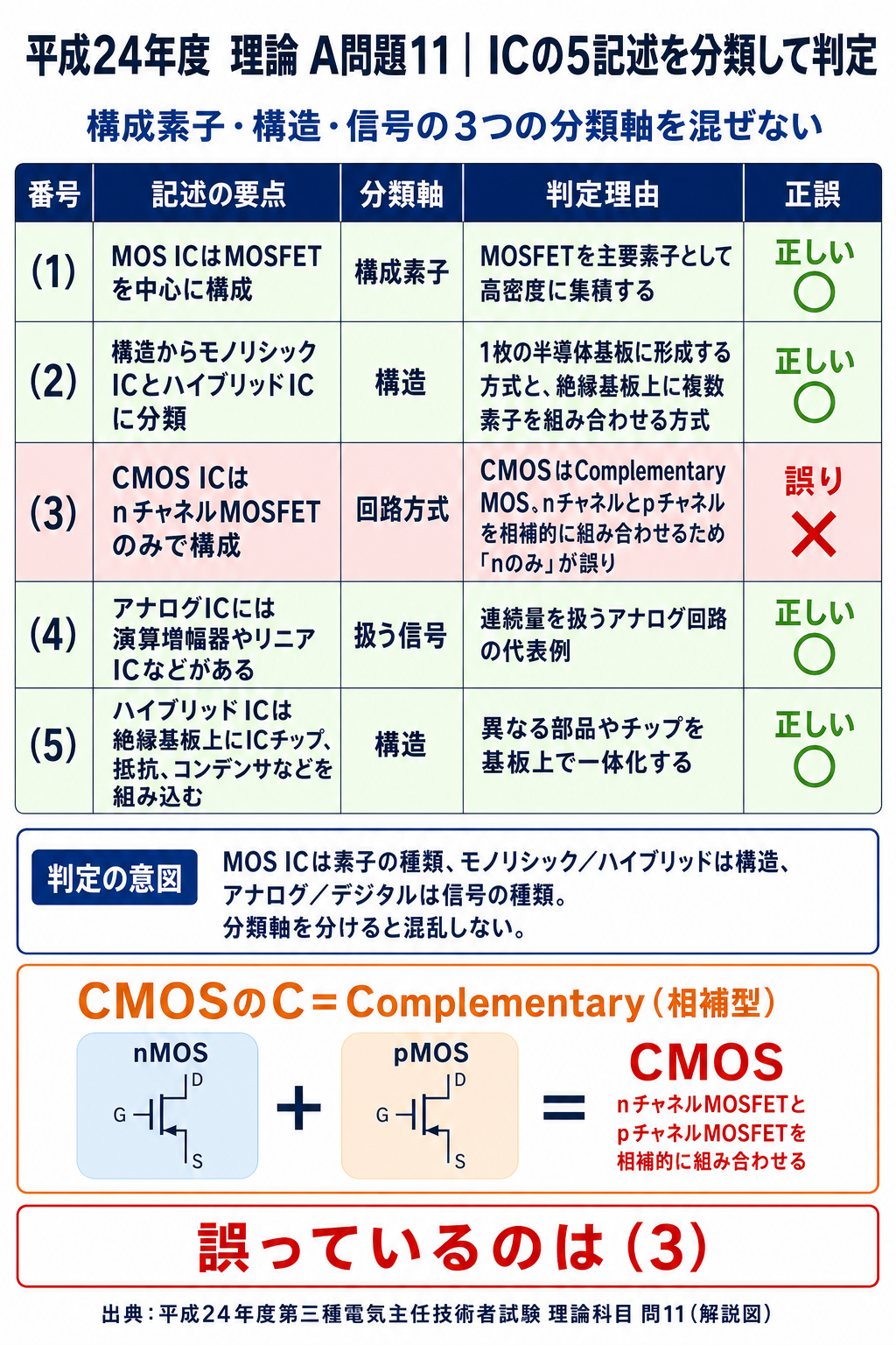 平成24年度理論A問題11のICに関する5記述を構成素子、構造、扱う信号の分類軸で整理し、CMOSの記述3が誤りと示す解説