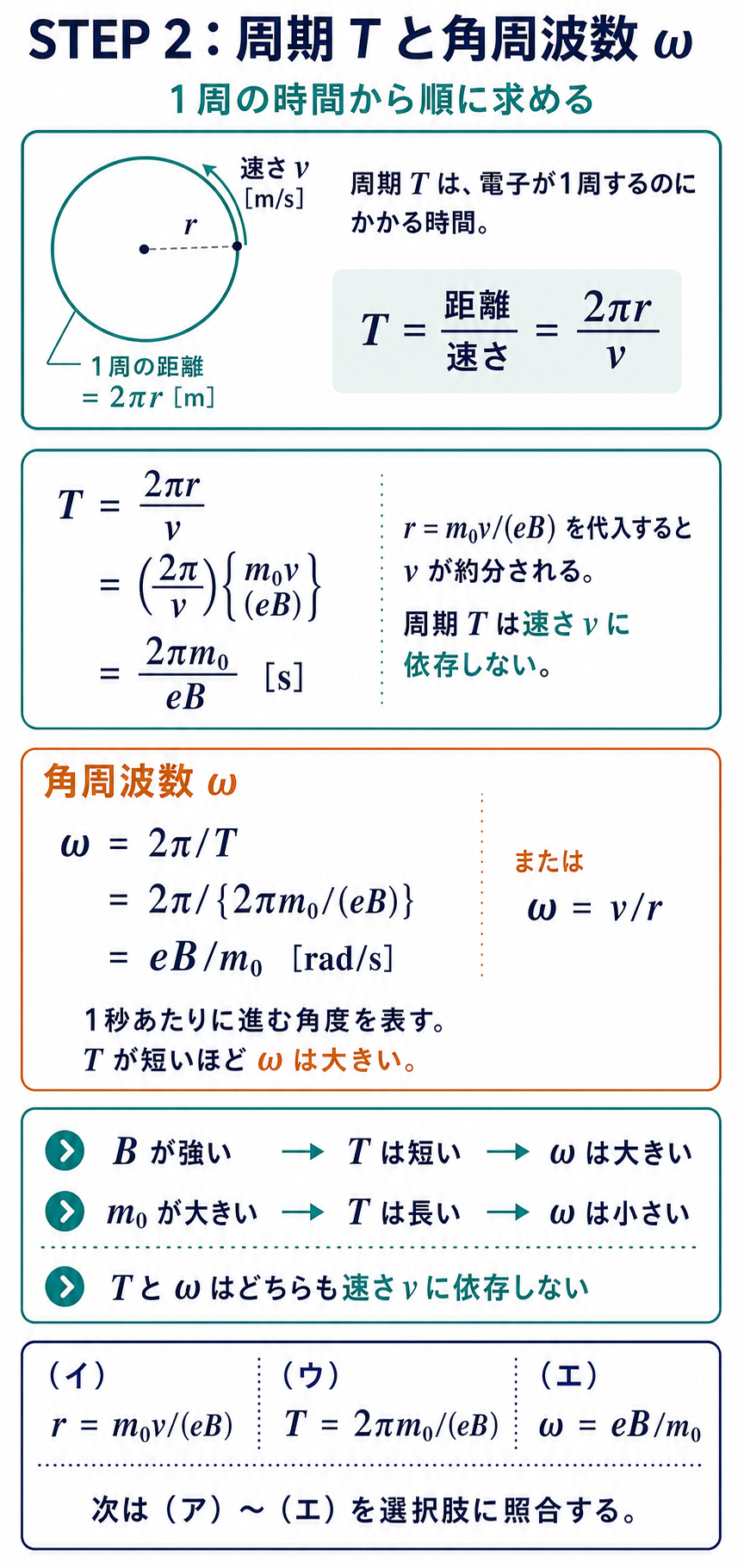 GPT Image 2で作成した周期と角周波数の導出。T=2πr/vからT=2πm₀/(eB)、ω=2π/Tからω=eB/m₀を求める