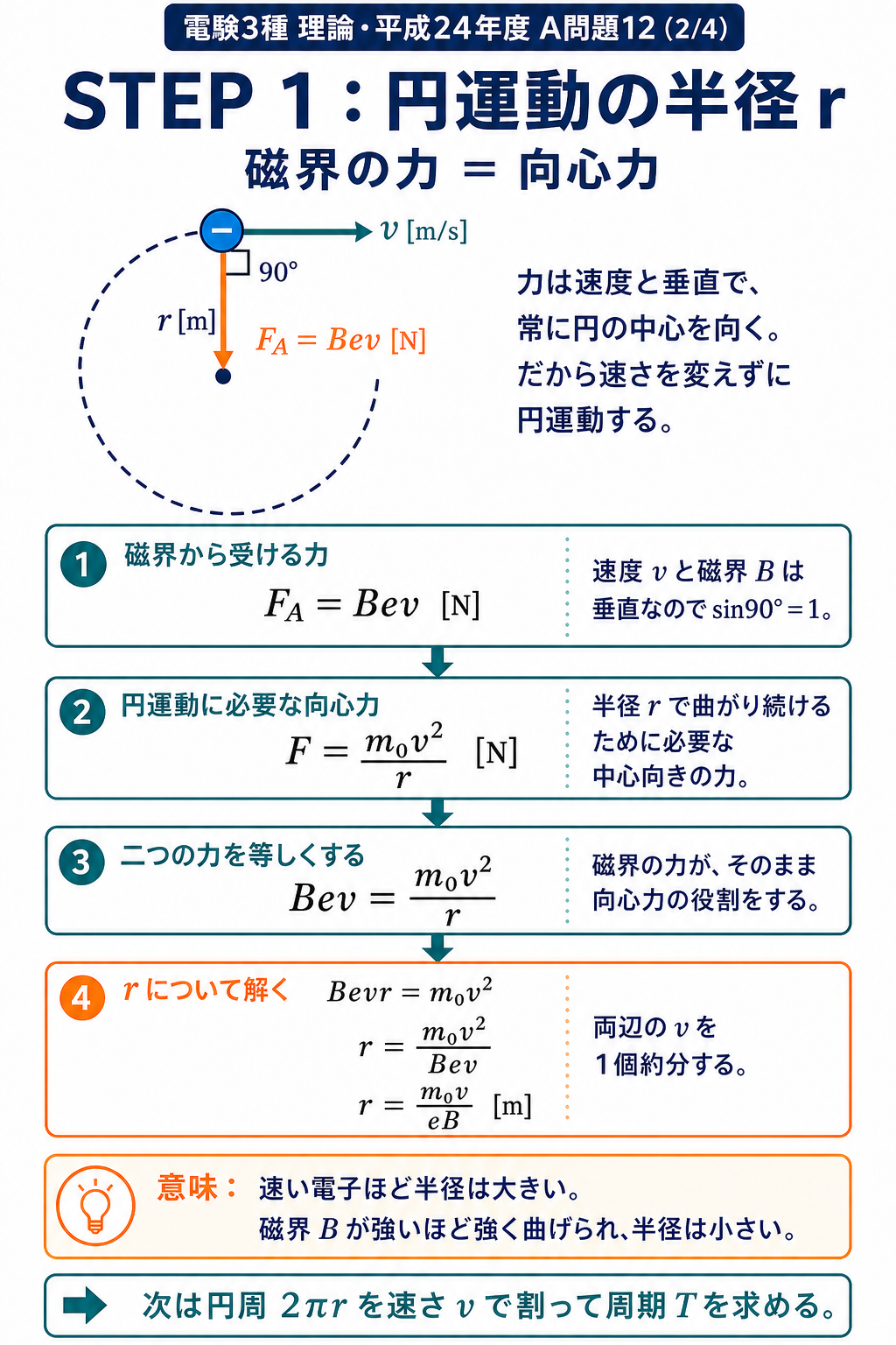 GPT Image 2で作成した円運動半径の導出。電磁力Bevと向心力m₀v²/rを等しくしてr=m₀v/(eB)を求める