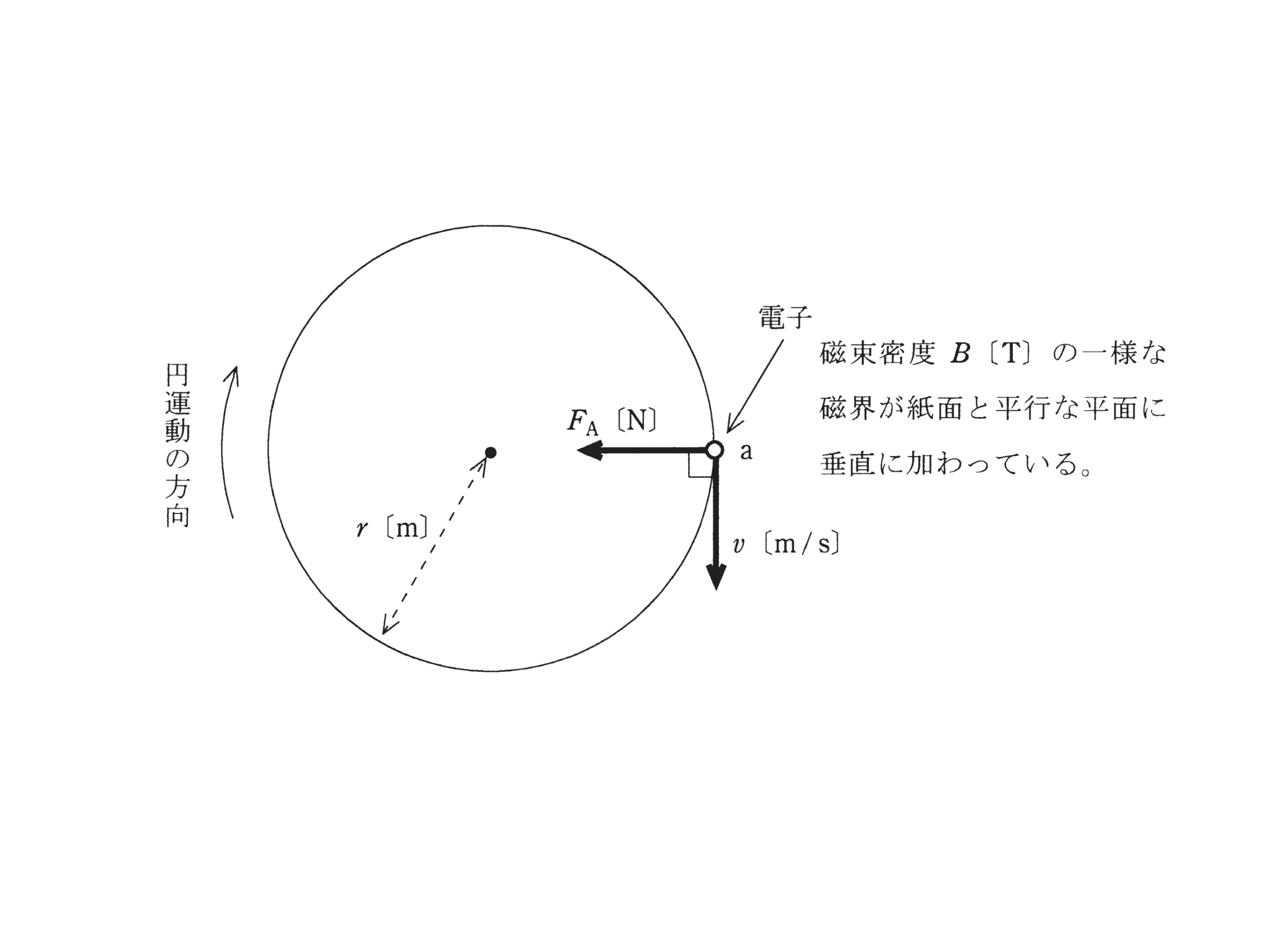図　一様な磁界中で電子が受ける電磁力F_Aと円運動（問題図）