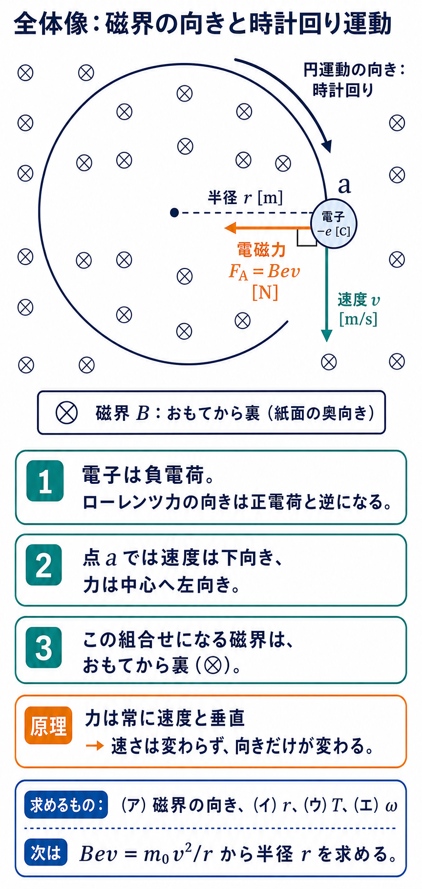 GPT Image 2で作成した磁界中の電子の時計回り円運動。点aで速度は下向き、電磁力は中心へ左向き、磁界はおもてから裏の⊗