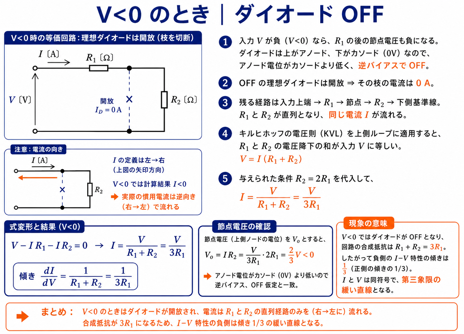 Vが負のとき理想ダイオードを開放に置き換え、R1とR2の直列回路からI=V/(3R1)を導き、節点電圧でOFF仮定を確認する解説