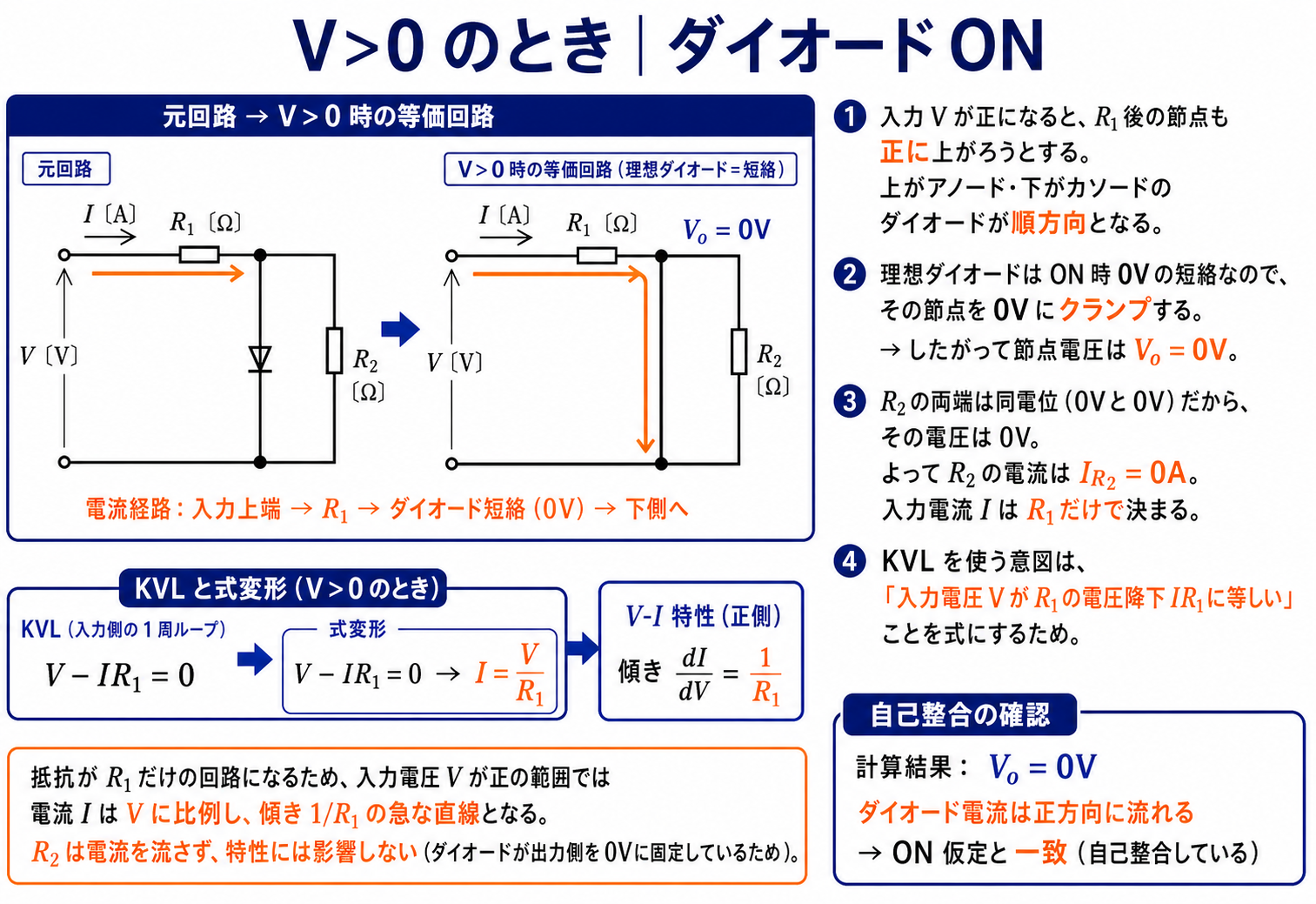 Vが正のとき理想ダイオードを短絡に置き換え、節点電圧0V、R2電流0A、KVLからI=V/R1を導く等価回路付き解説