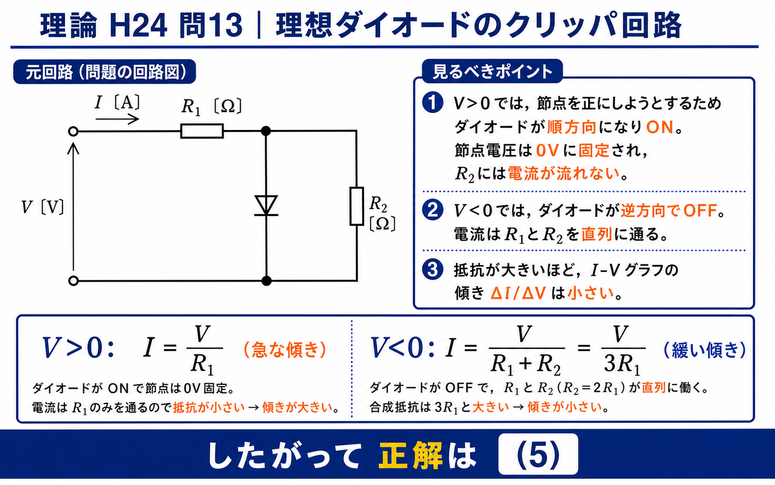 平成24年度理論問13の理想ダイオード回路について、Vが正ならダイオードONでI=V/R1、Vが負ならOFFでI=V/(3R1)となる理由を元回路とともに示す解説
