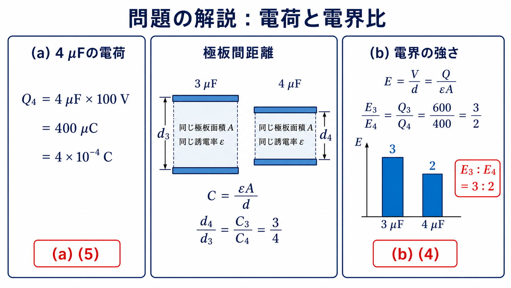 4μFコンデンサの電荷と3μF対4μFの電界比を求める計算図