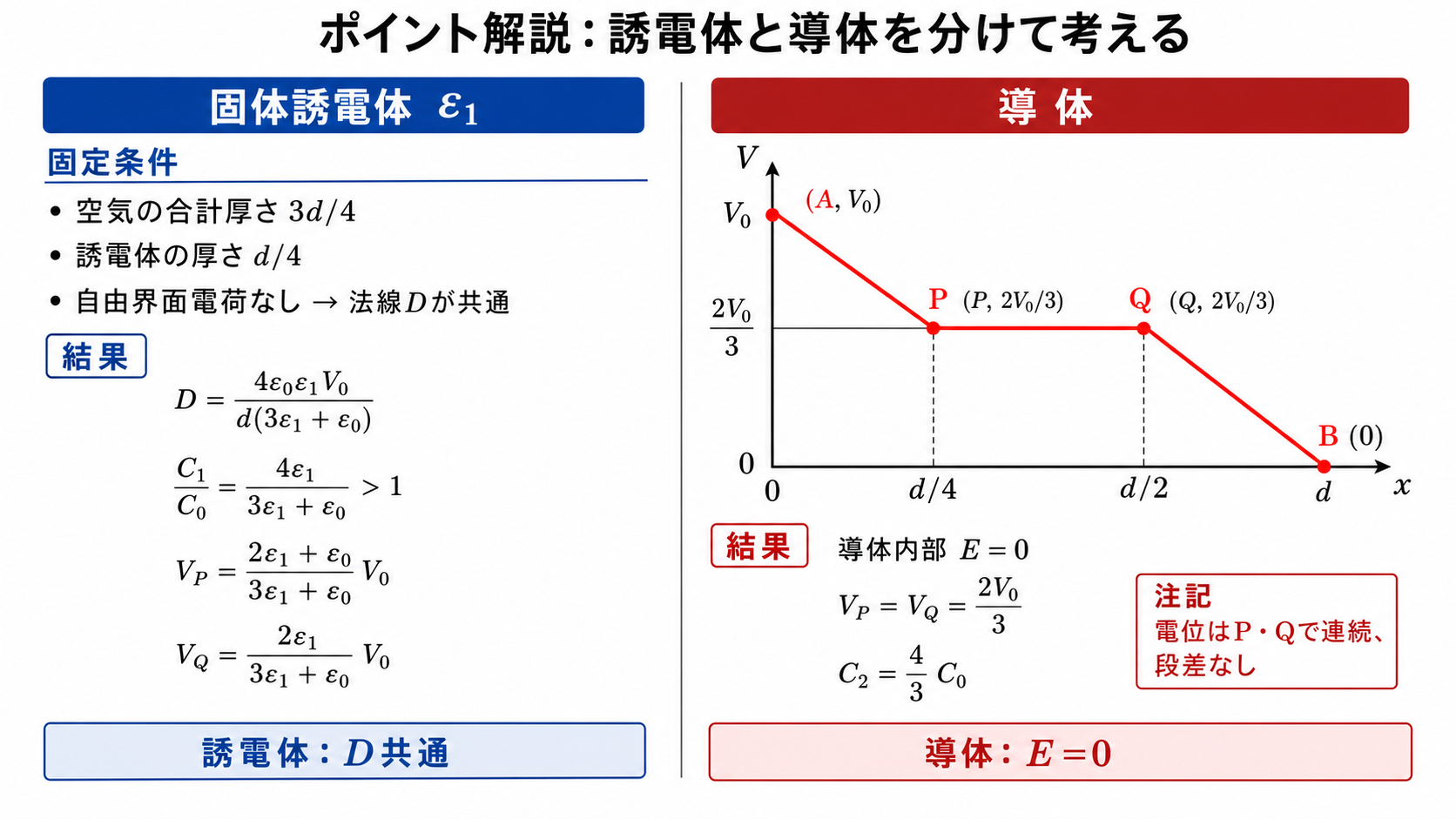 固体誘電体挿入時と導体挿入時を分けて電界・電位・静電容量を計算する比較図