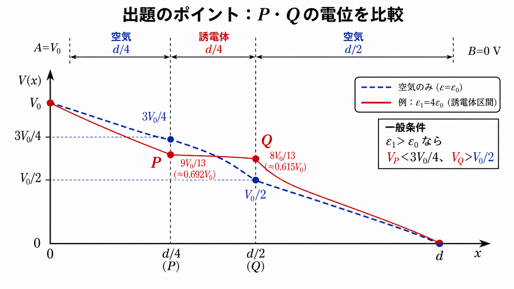 左極板AがV0、右極板Bが0Vの平行板コンデンサでPとQの位置および挿入前後の電位分布を示す図