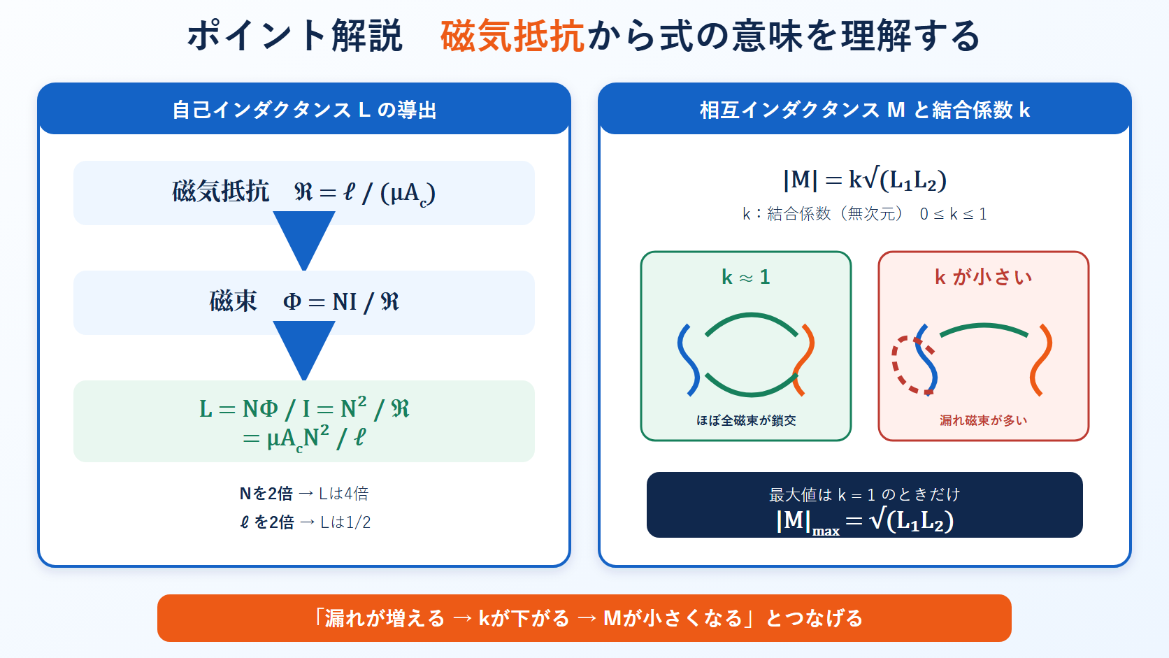 磁気抵抗から自己インダクタンスを導出し、共通磁束と漏れ磁束から相互インダクタンスと結合係数を説明する図