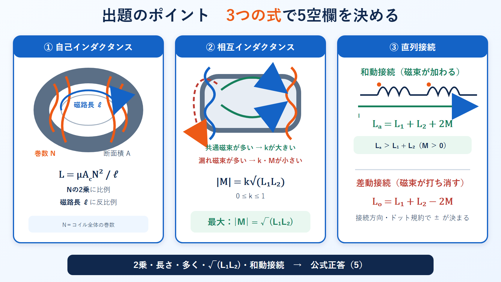 環状鉄心の自己インダクタンス、漏れ磁束と結合係数、和動と差動の合成インダクタンスを3つの式で示す図