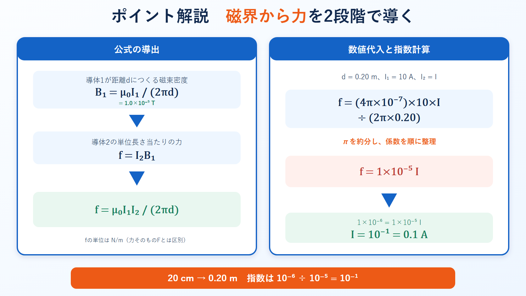 直線導体が作る磁束密度から単位長さ当たりの力を導き、数値代入と指数計算で0.1アンペアを求める図