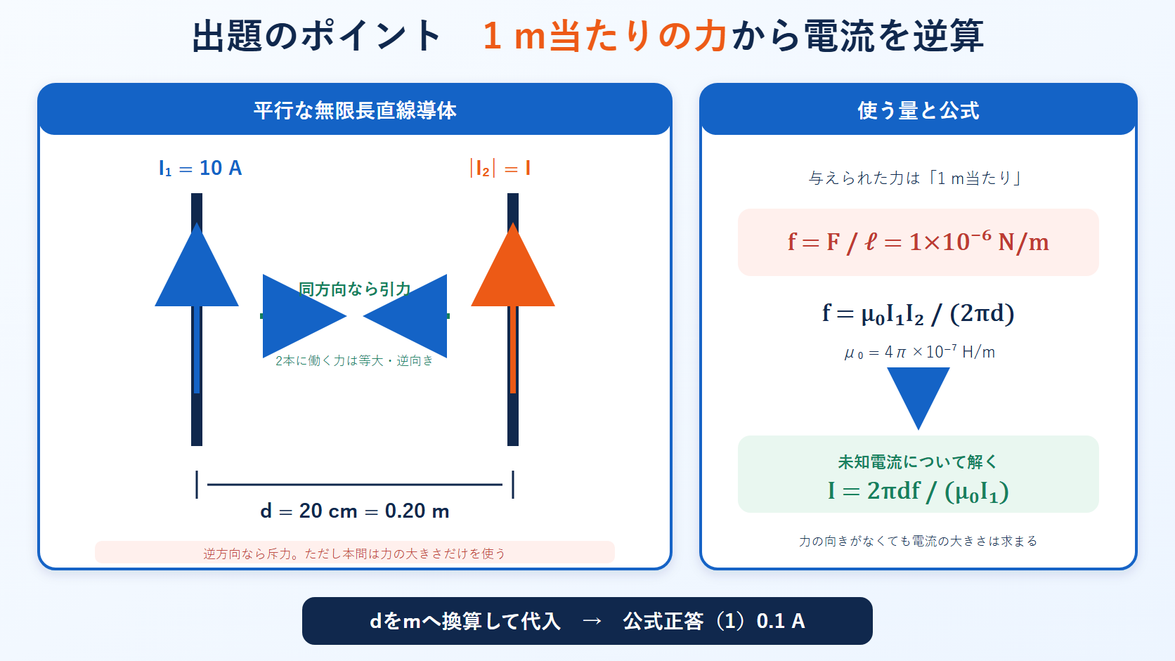 間隔0.20メートルの平行導体と単位長さ当たりの力を示し、未知電流を平行導体間力の式で逆算する図