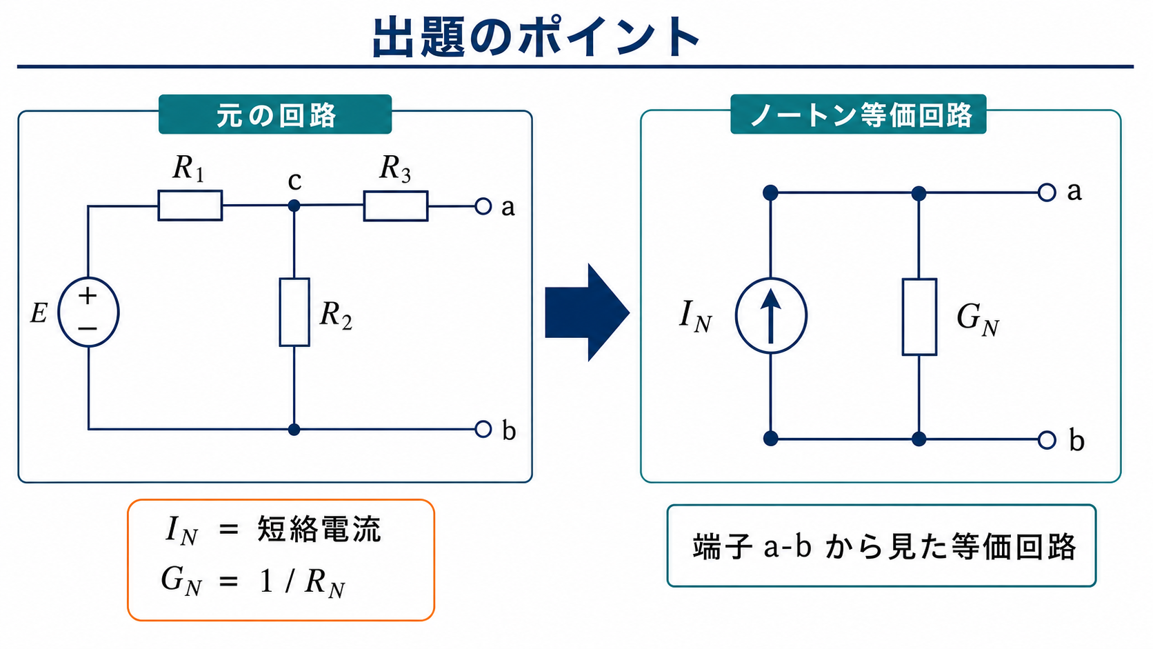 電圧源Eと抵抗R1、R2、R3の元回路を、端子aとbを備えたノートン等価回路へ変換し、電流源INの矢印をbからaへ上向き、コンダクタンスGNを並列に示す出題のポイント図