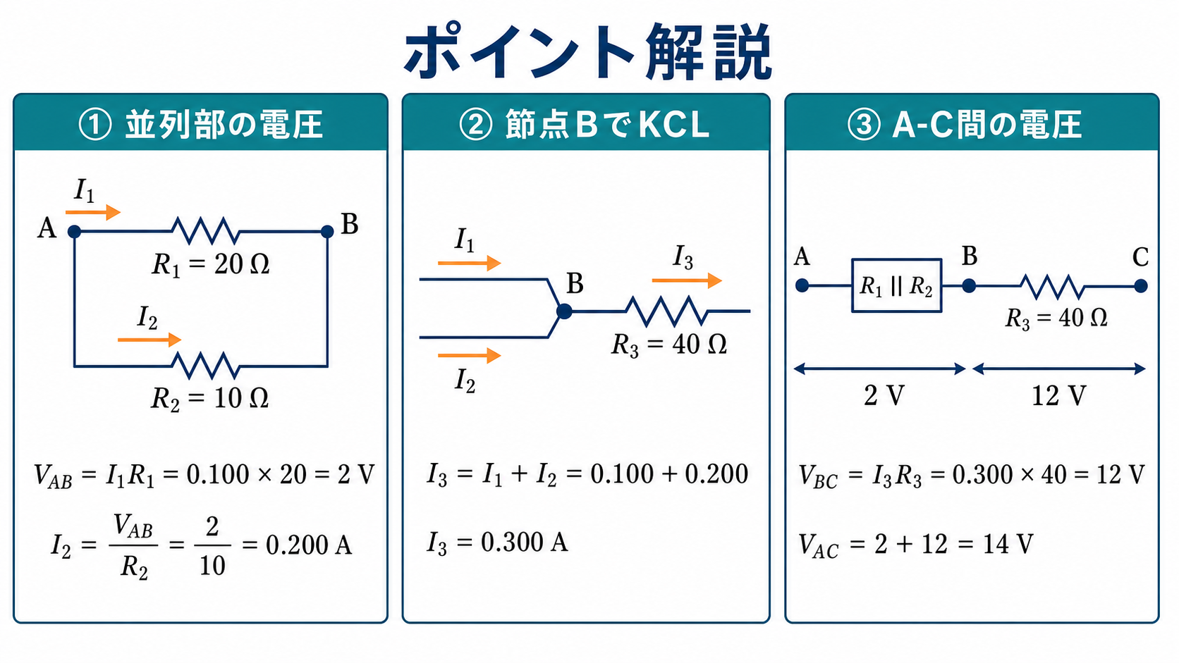 I1 100ミリアンペアとR1 20オームからVAB 2ボルト、R2電流I2 0.2アンペア、節点BのKCLからI3 0.3アンペア、R3電圧12ボルト、VAC 14ボルトを求めるポイント解説図