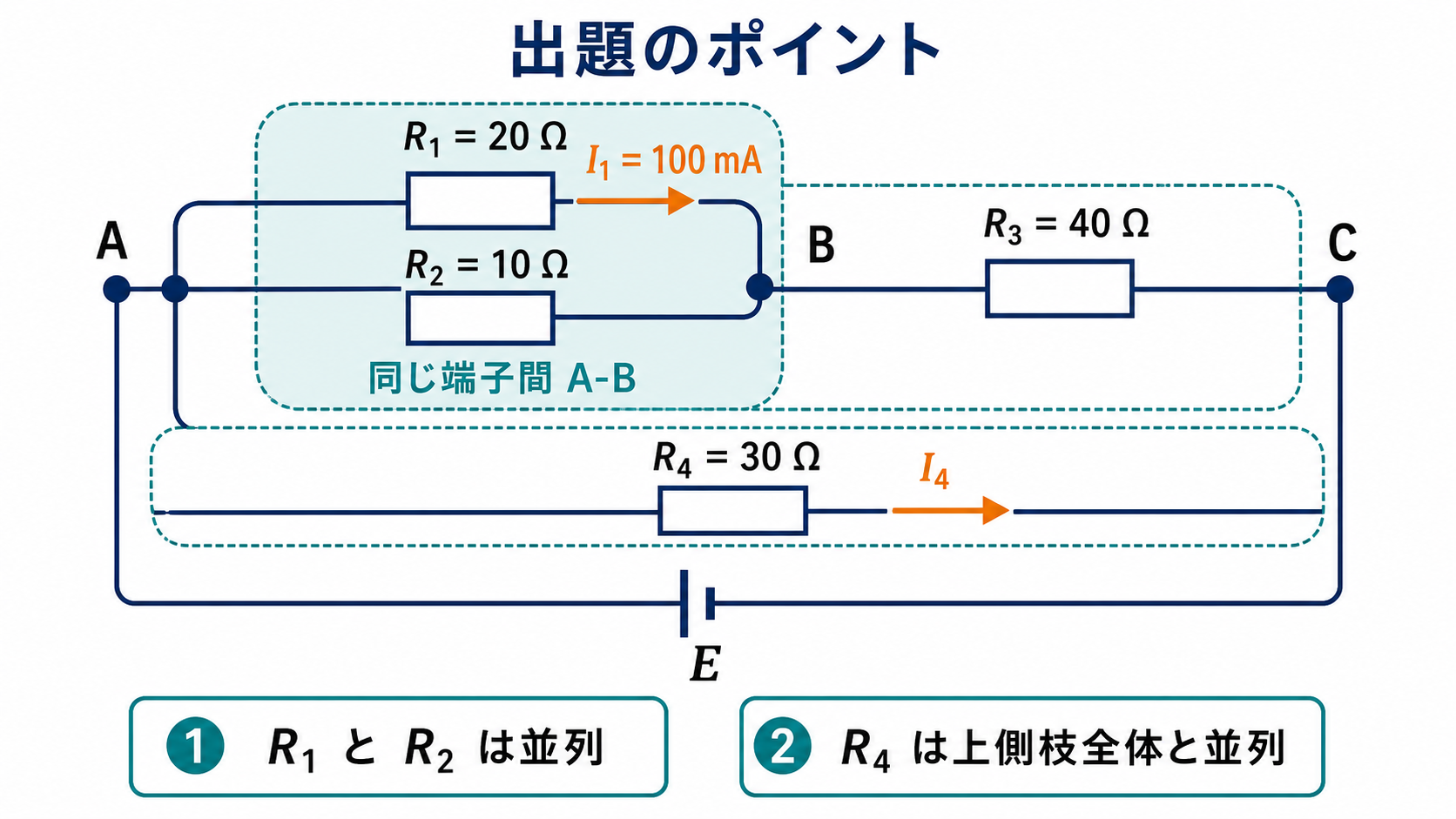 節点AとBの間にR1 20オームとR2 10オームを並列接続し、BからCへR3 40オーム、AからCへ別枝のR4 30オームと右向きI4、外側に電圧源Eを示す出題のポイント図
