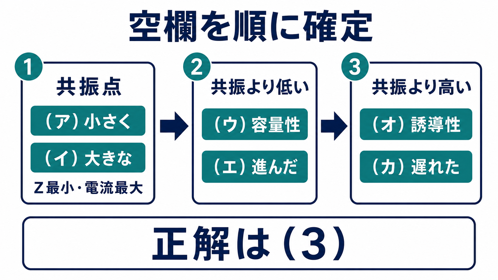 平成24年度理論問7の問題解説。共振点、共振より低い周波数、共振より高い周波数の順に六つの空欄を確定し、正解3を示す図