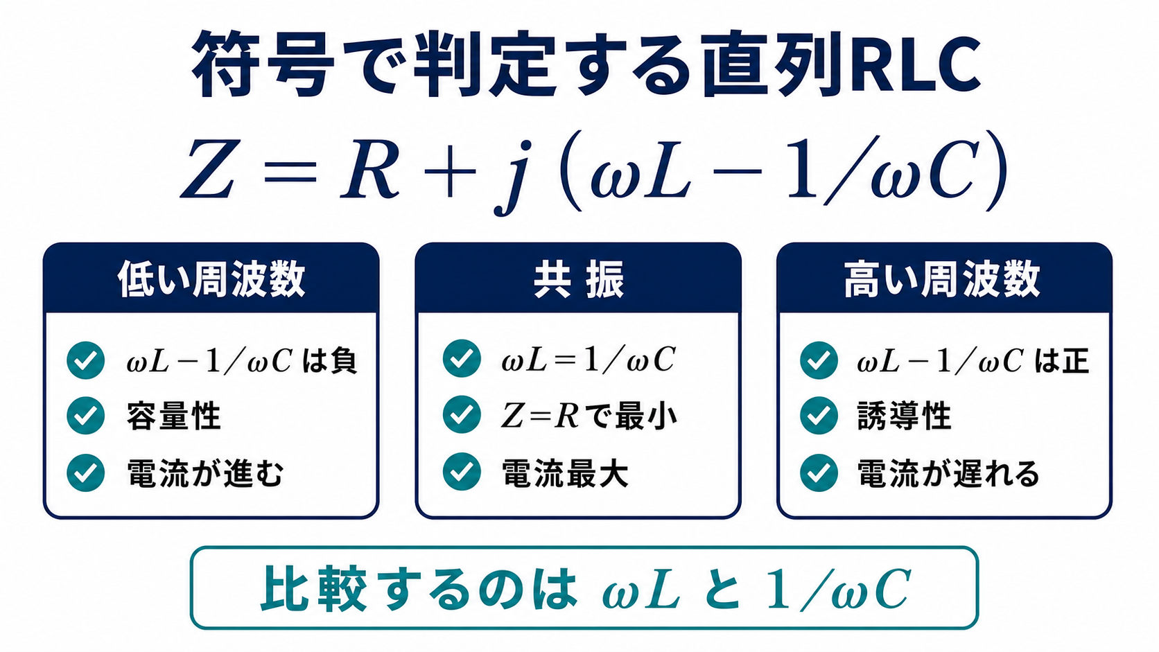 直列RLC回路のインピーダンス式とリアクタンスの符号から、低域の容量性、共振、高域の誘導性を比較するポイント解説図