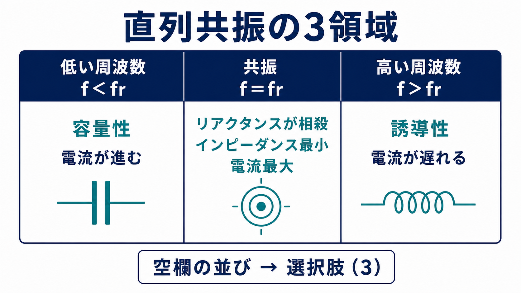 平成24年度理論問7の出題ポイント。低い周波数では容量性で電流が進み、共振ではインピーダンス最小かつ電流最大、高い周波数では誘導性で電流が遅れることを示す図